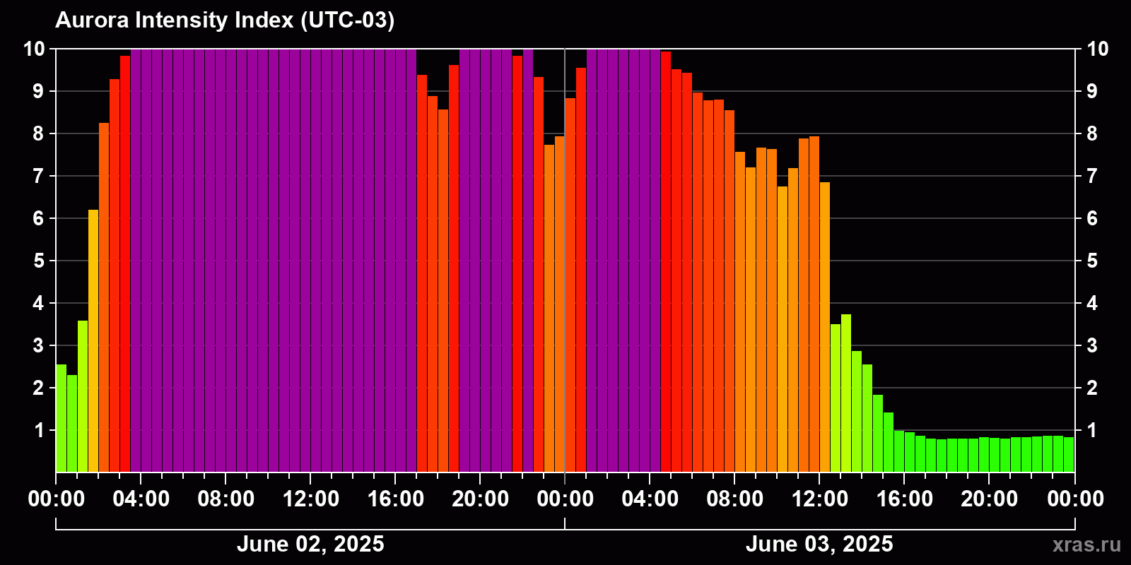 Polar auroras over the past 2 days