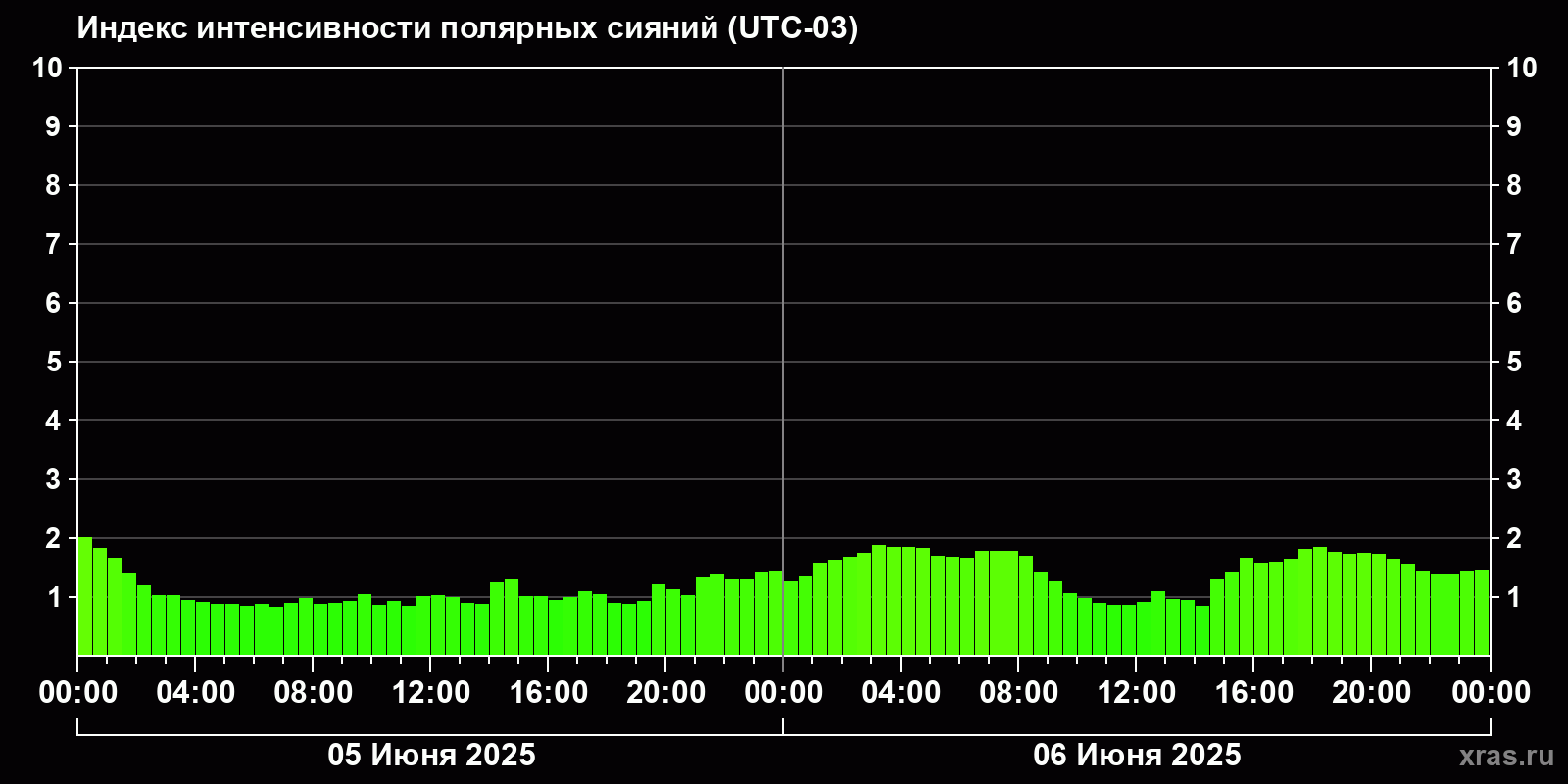 Полярные сияния за последние 2 суток