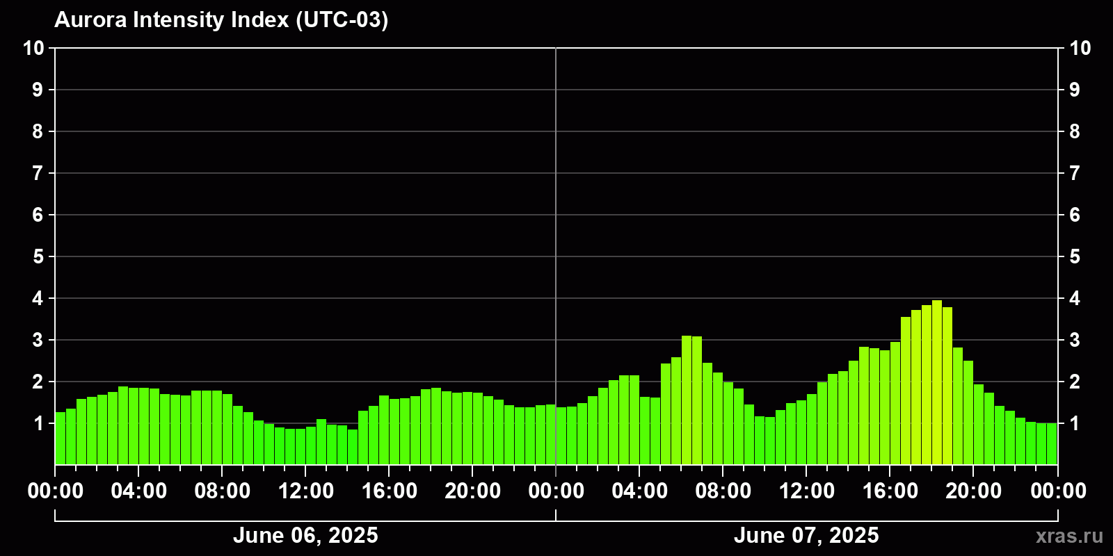 Polar auroras over the past 2 days