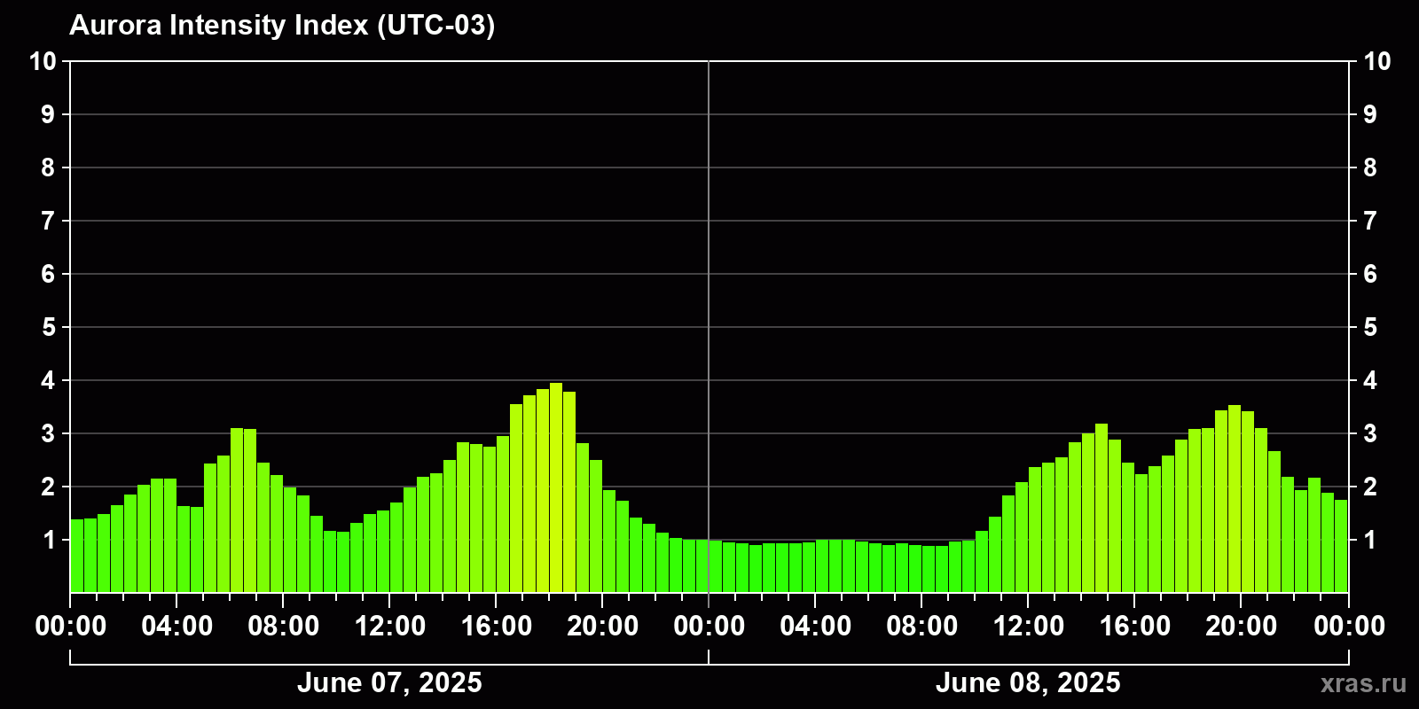 Polar auroras over the past 2 days