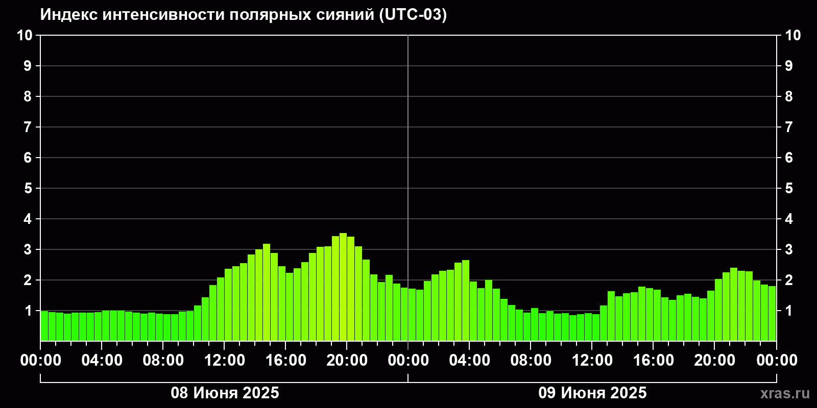 Полярные сияния за последние 2 суток