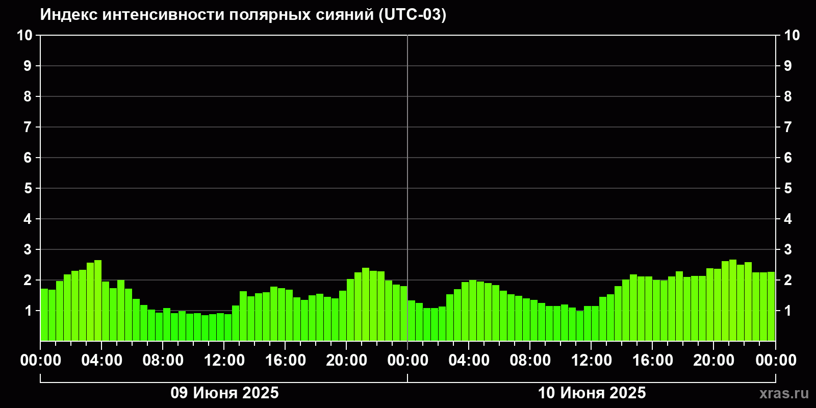 Полярные сияния за последние 2 суток