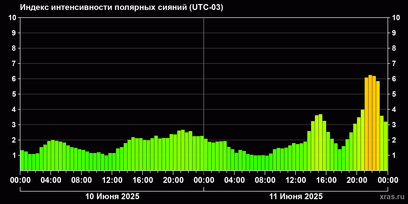 Полярные сияния за последние 2 суток