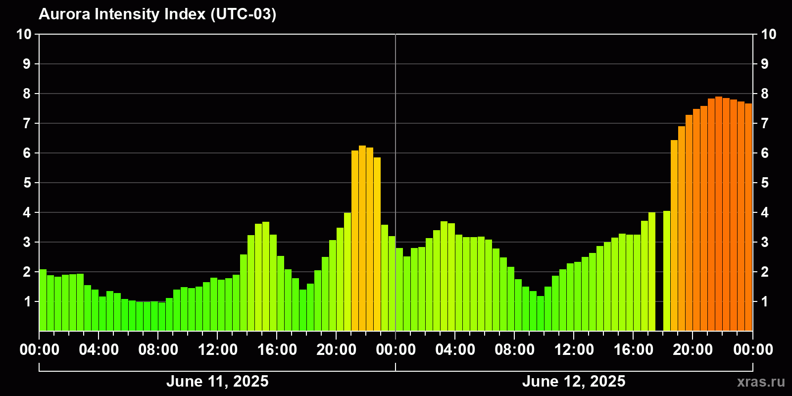Polar auroras over the past 2 days