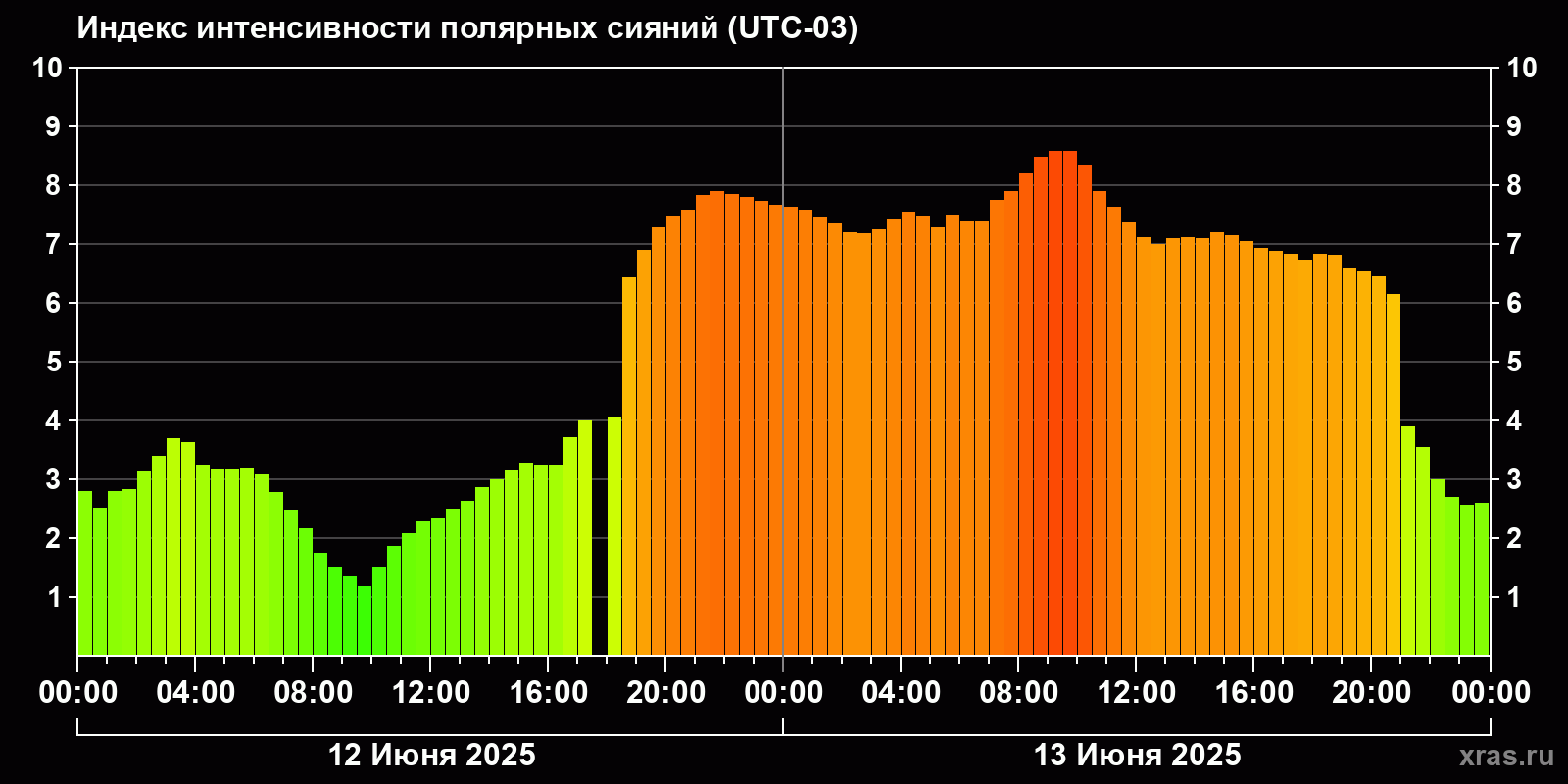 Полярные сияния за последние 2 суток