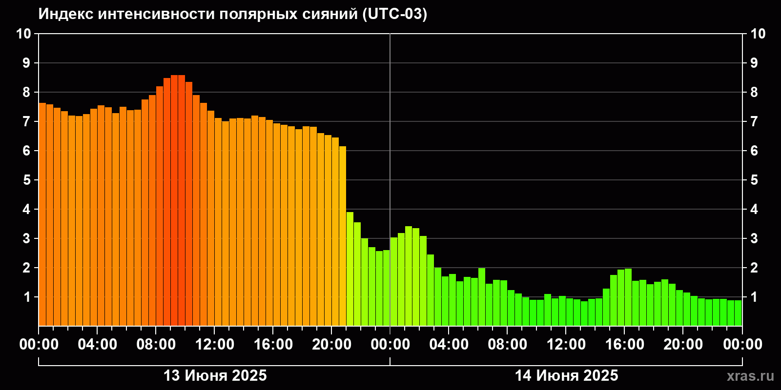 Полярные сияния за последние 2 суток