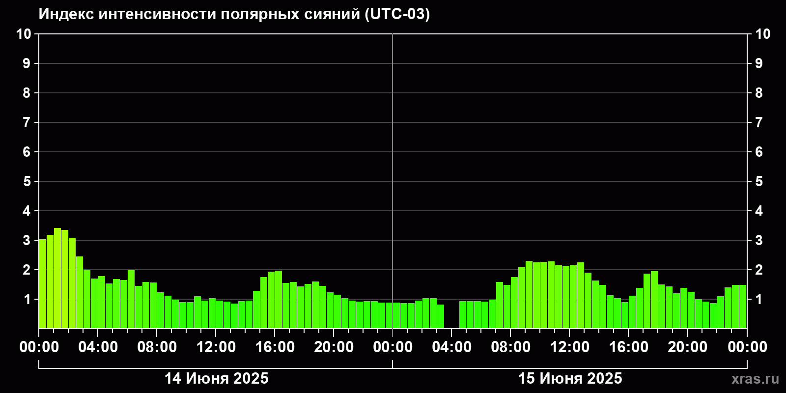 Полярные сияния за последние 2 суток