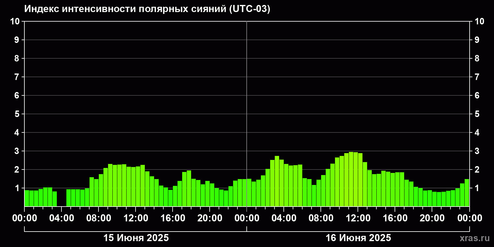 Полярные сияния за последние 2 суток