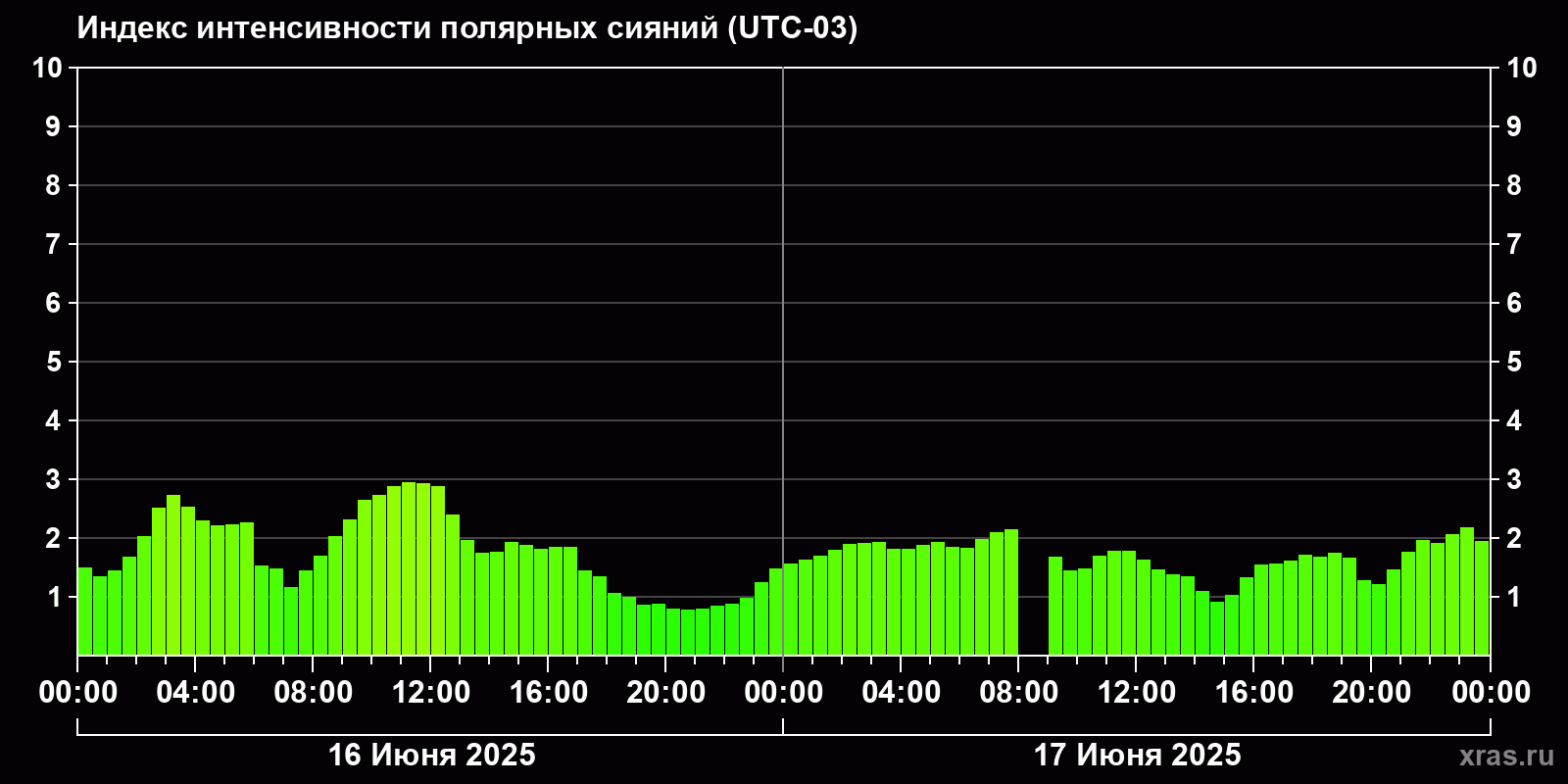 Полярные сияния за последние 2 суток