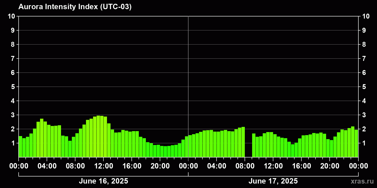 Polar auroras over the past 2 days