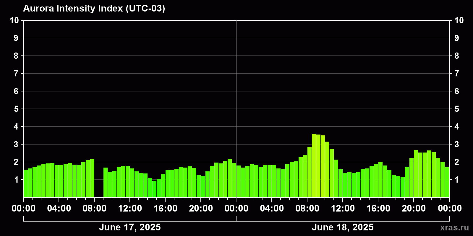 Polar auroras over the past 2 days