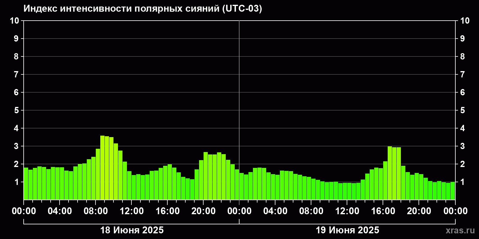 Полярные сияния за последние 2 суток
