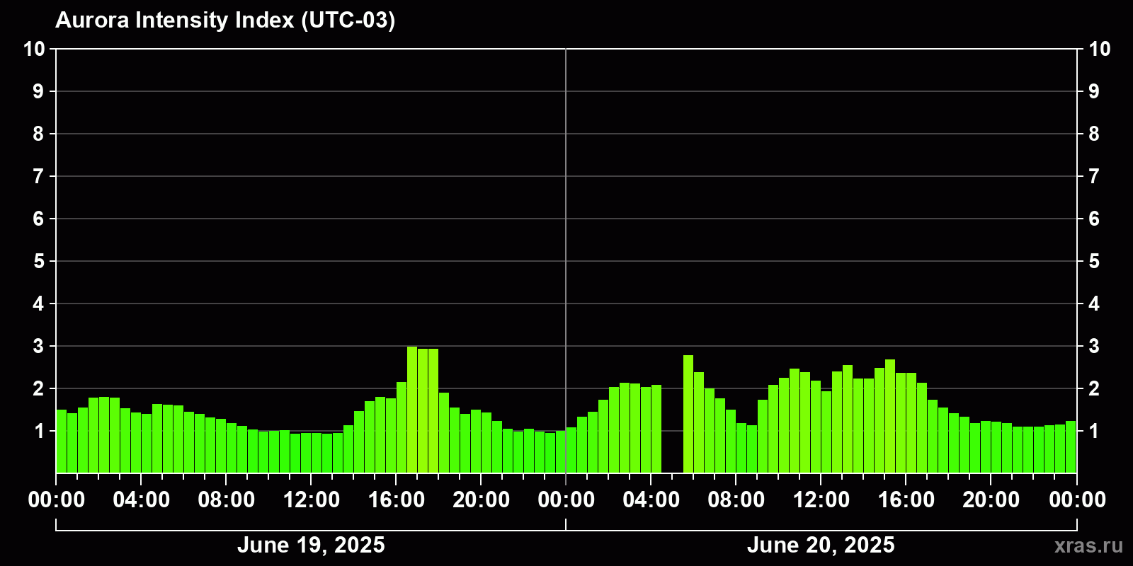Polar auroras over the past 2 days