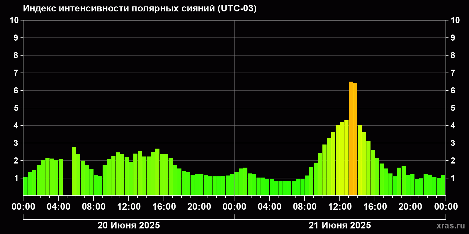 Полярные сияния за последние 2 суток