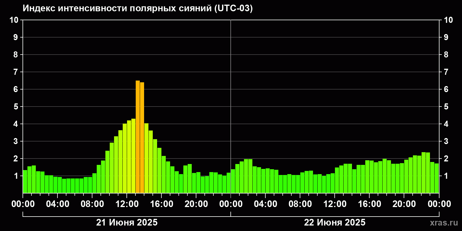 Полярные сияния за последние 2 суток
