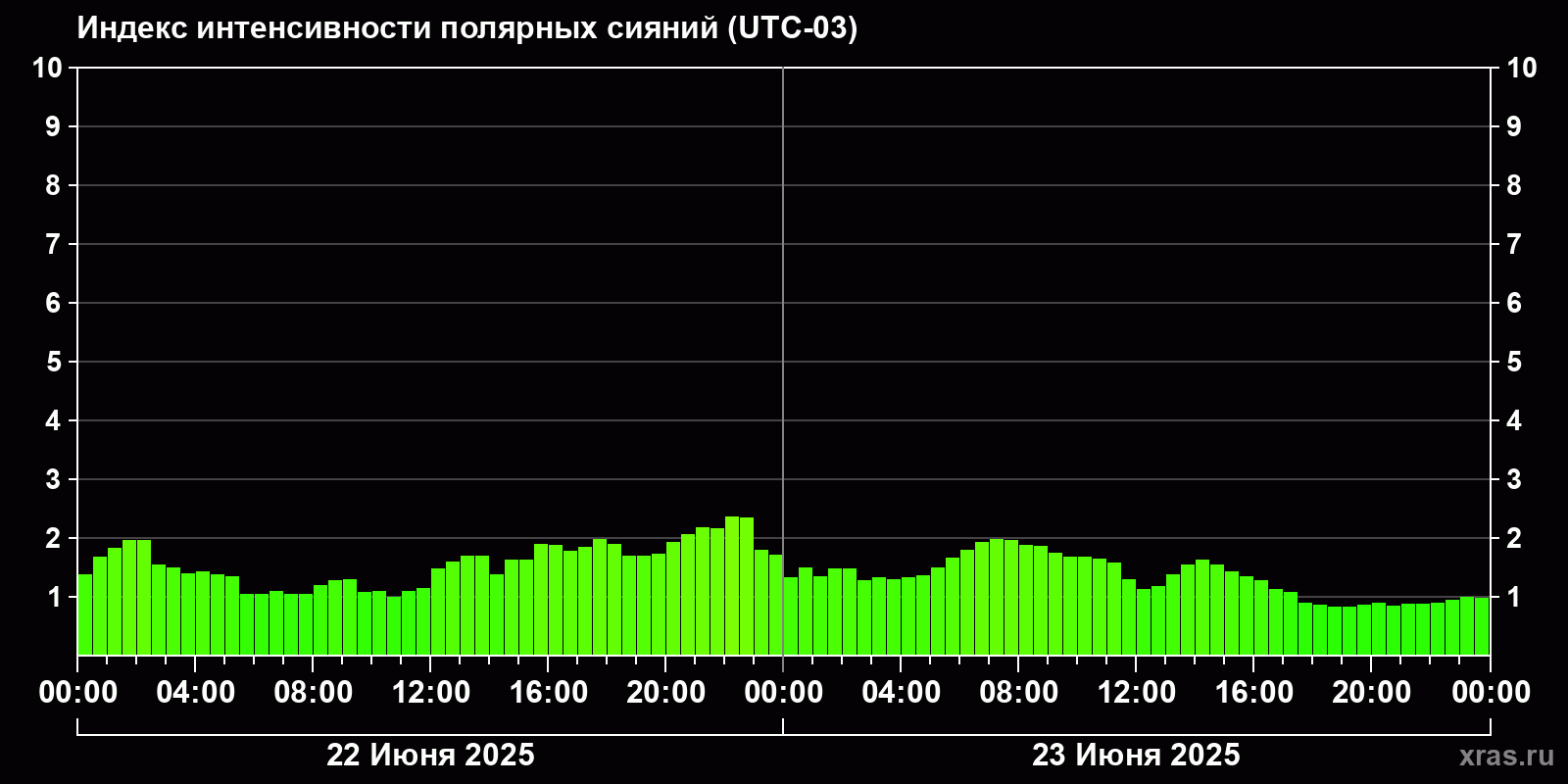 Полярные сияния за последние 2 суток