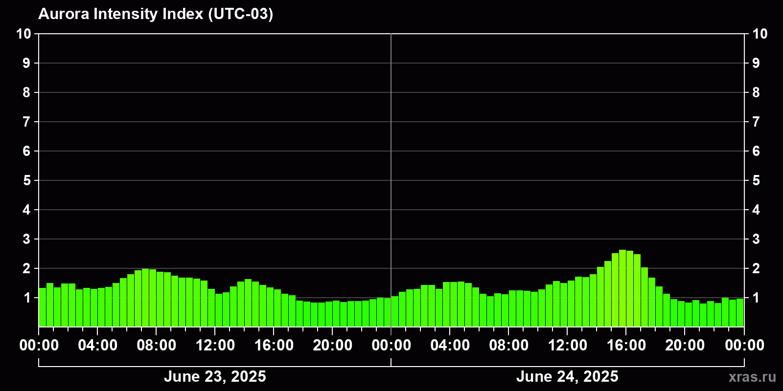 Polar auroras over the past 2 days