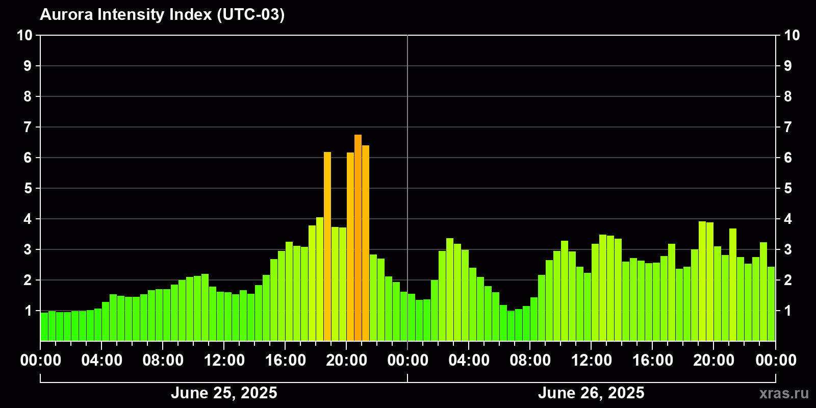 Polar auroras over the past 2 days