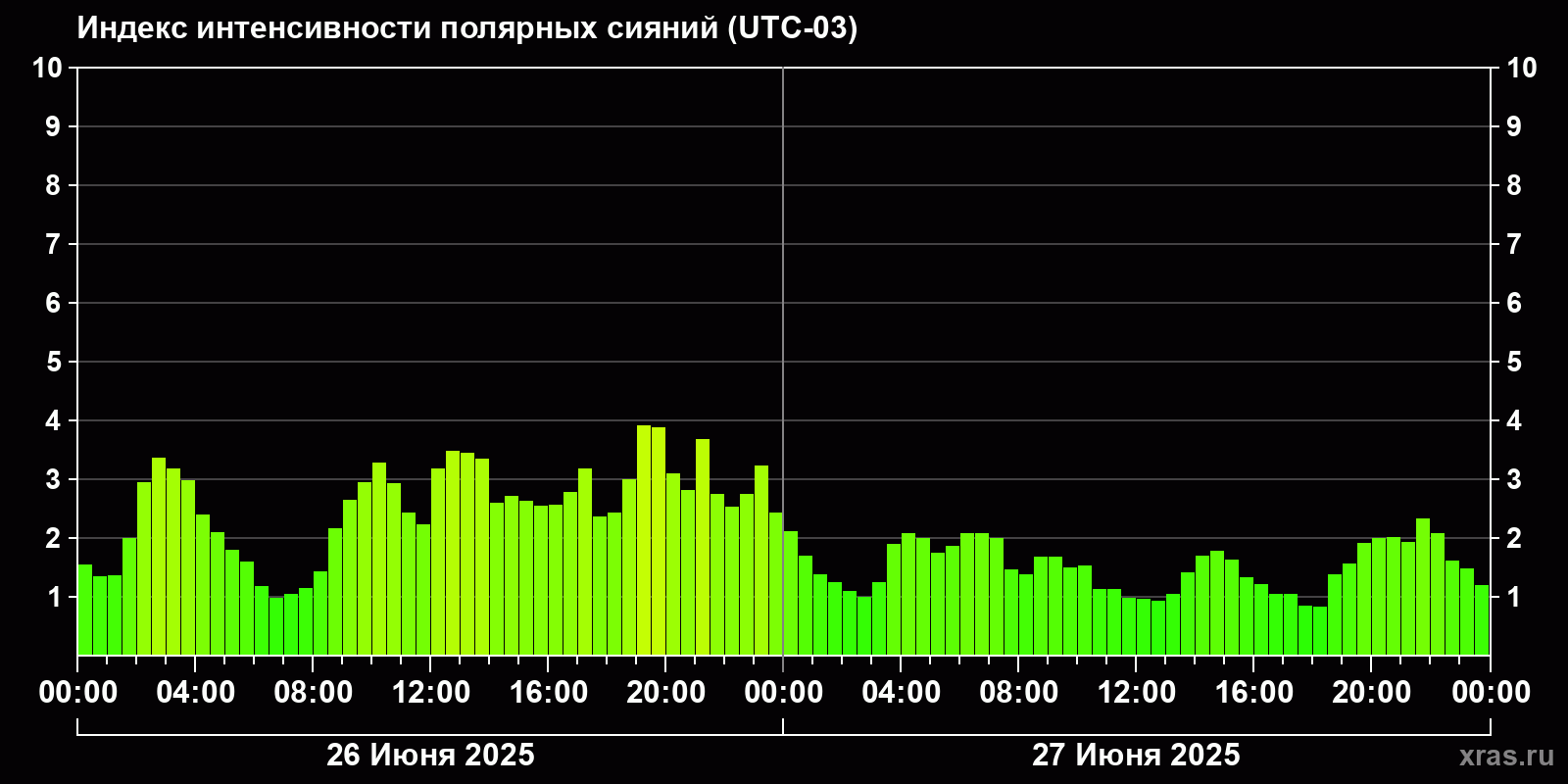 Полярные сияния за последние 2 суток