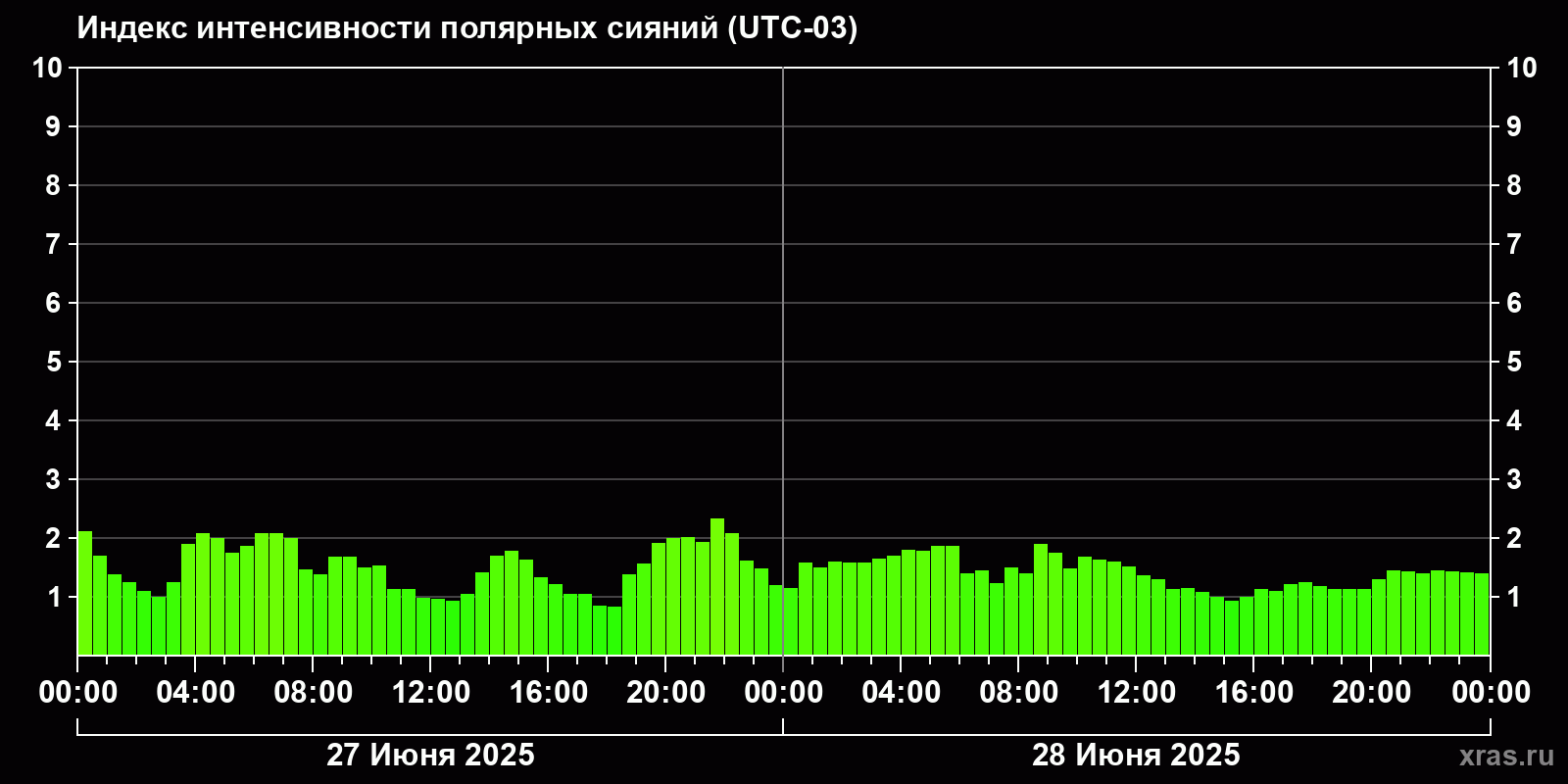 Полярные сияния за последние 2 суток