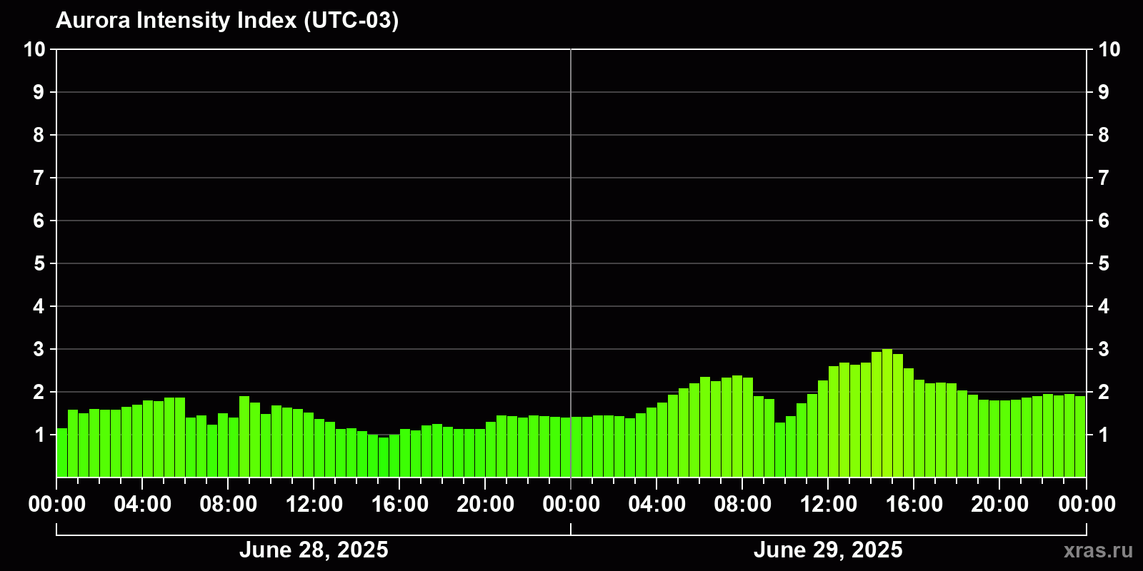 Polar auroras over the past 2 days