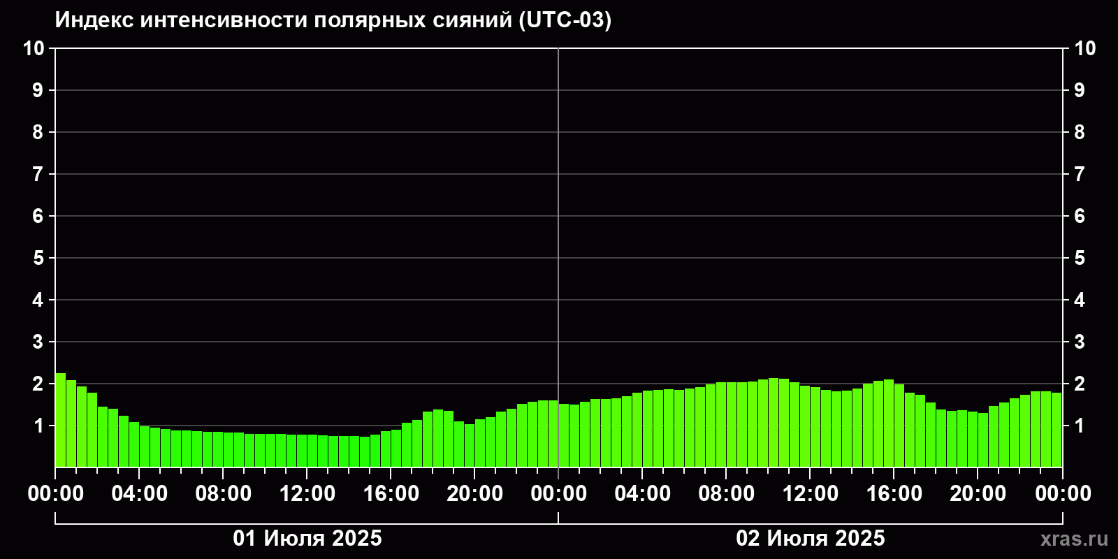 Полярные сияния за последние 2 суток