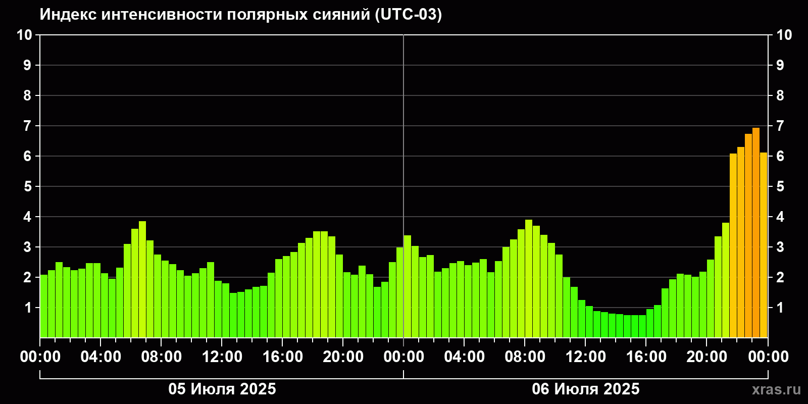 Полярные сияния за последние 2 суток