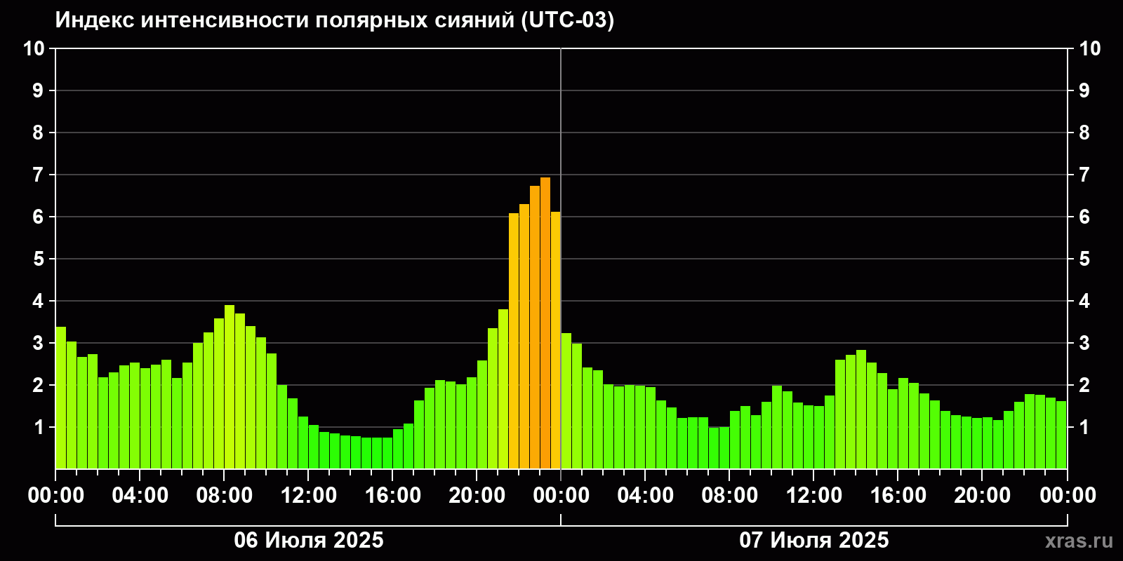 Полярные сияния за последние 2 суток
