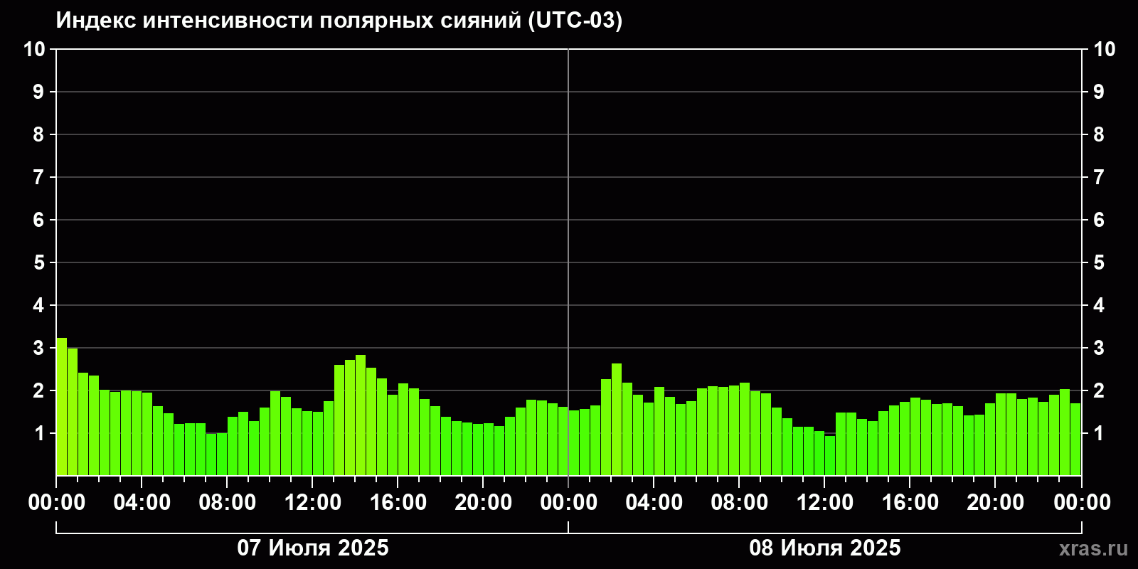 Полярные сияния за последние 2 суток