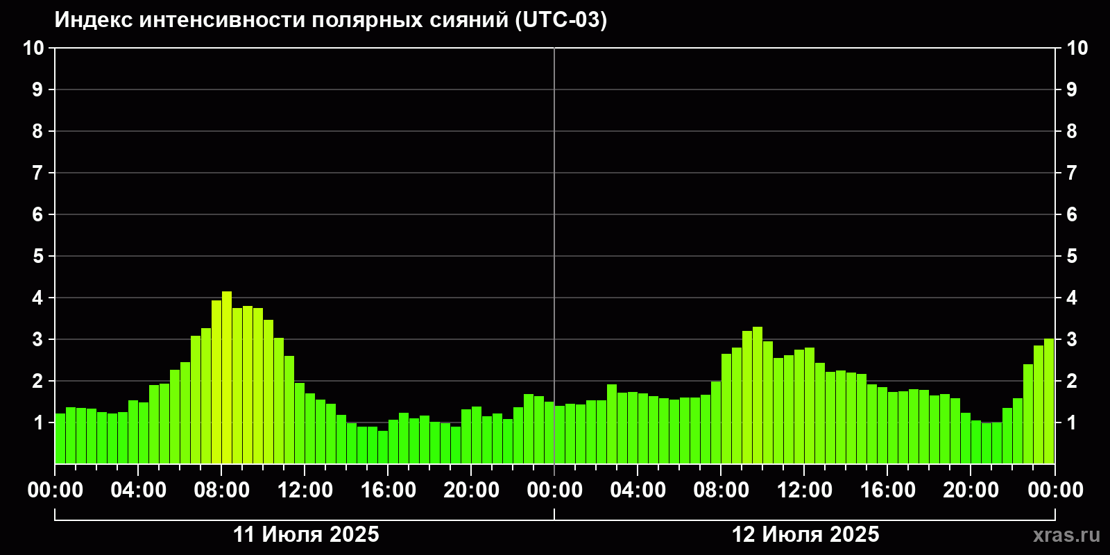 Полярные сияния за последние 2 суток