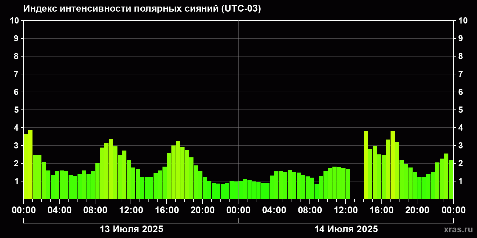 Полярные сияния за последние 2 суток