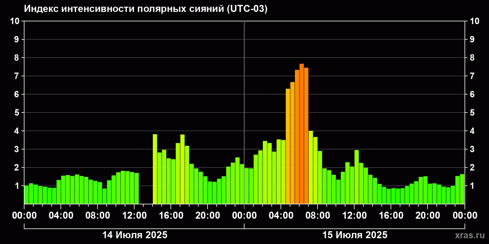 Полярные сияния за последние 2 суток