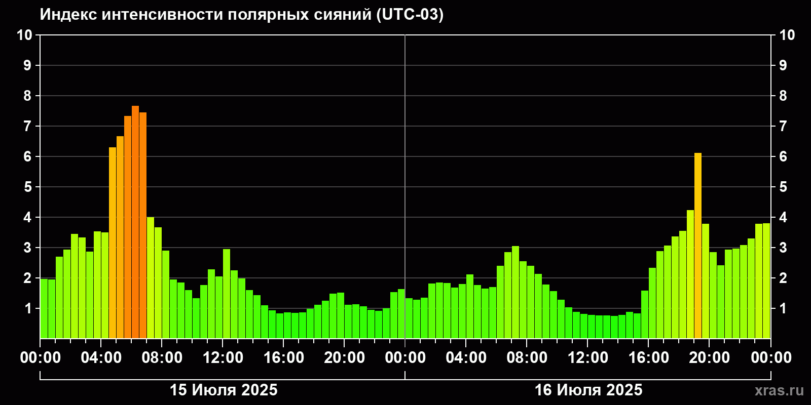 Полярные сияния за последние 2 суток