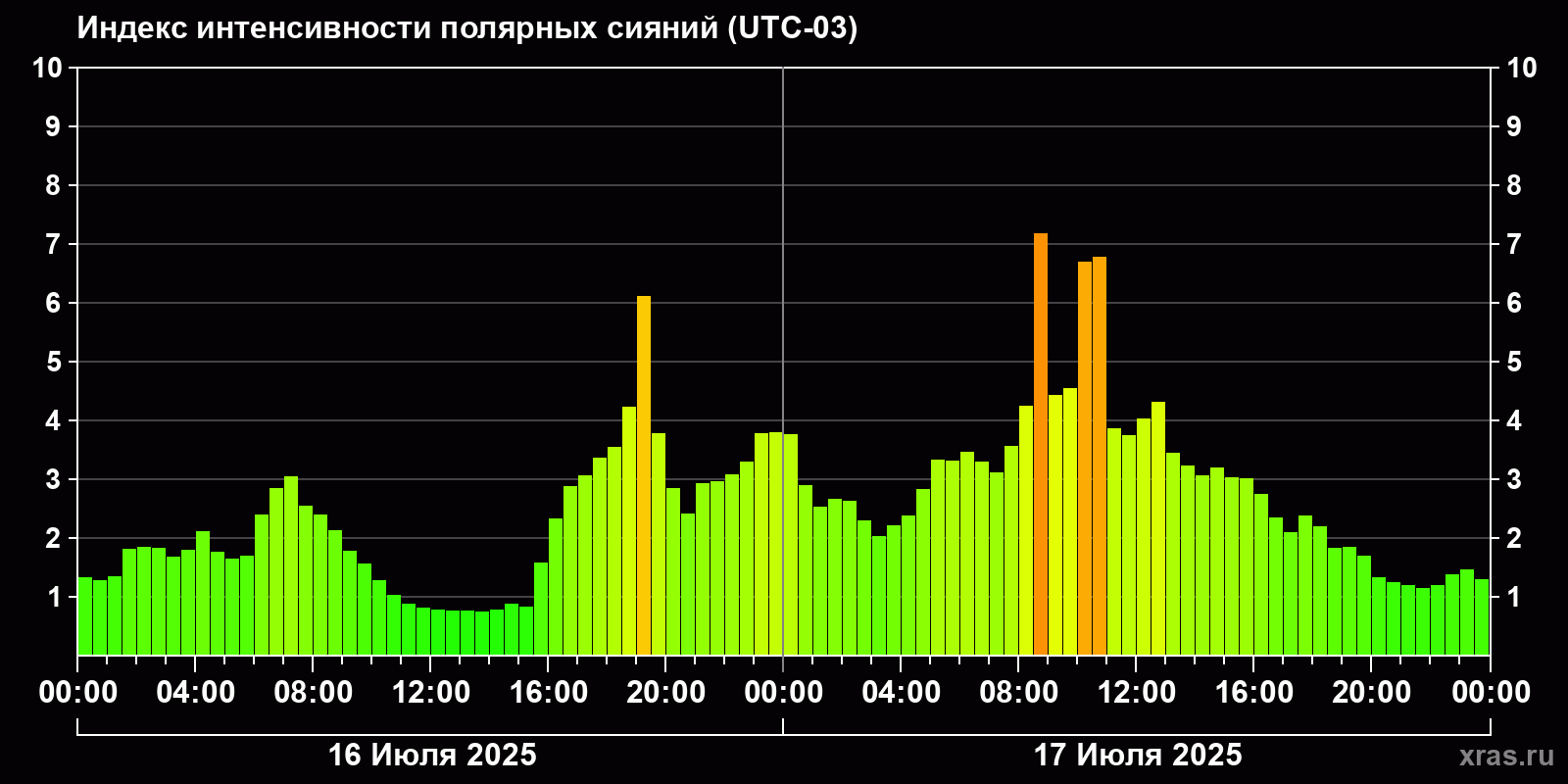 Полярные сияния за последние 2 суток