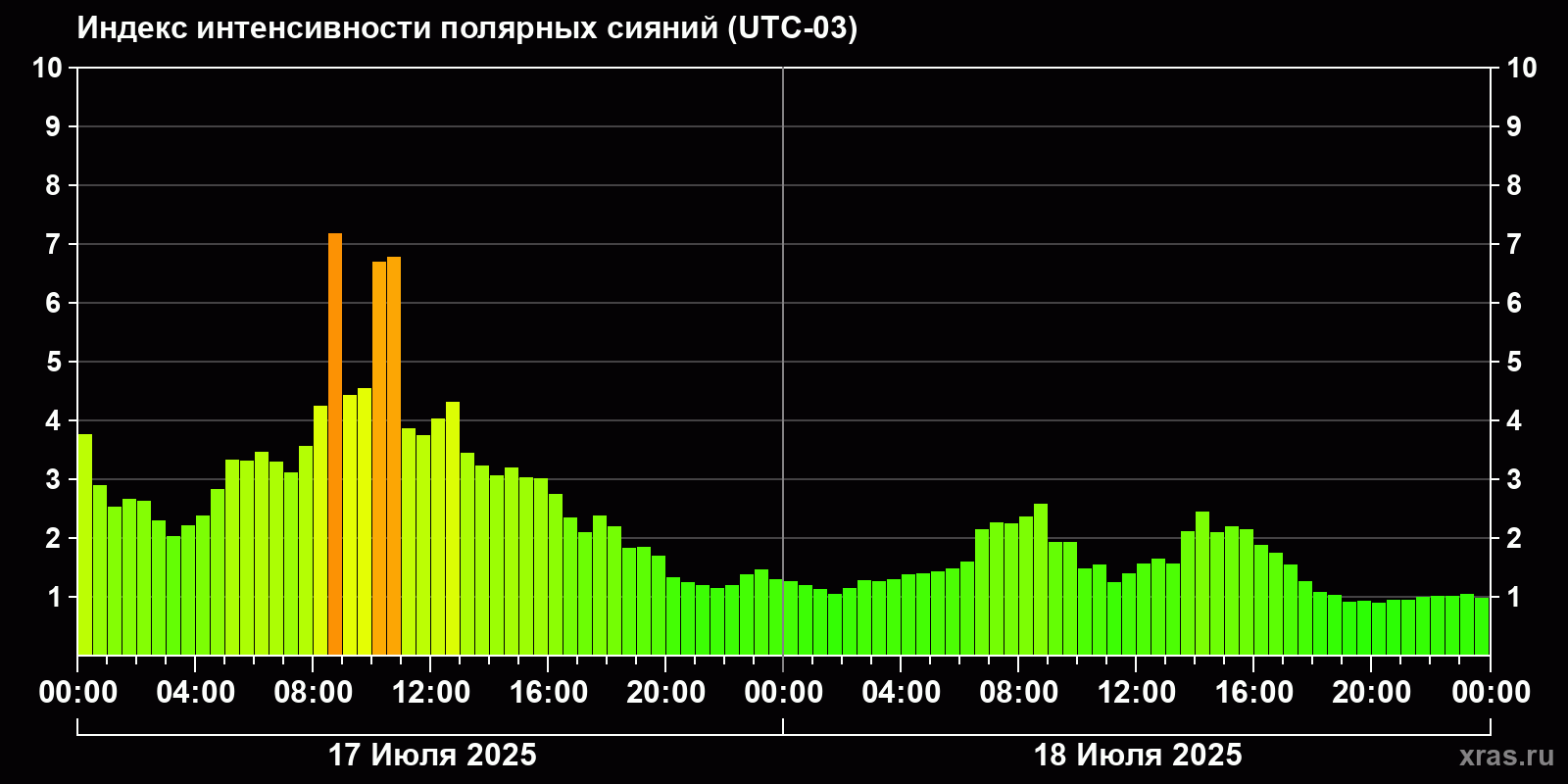 Полярные сияния за последние 2 суток
