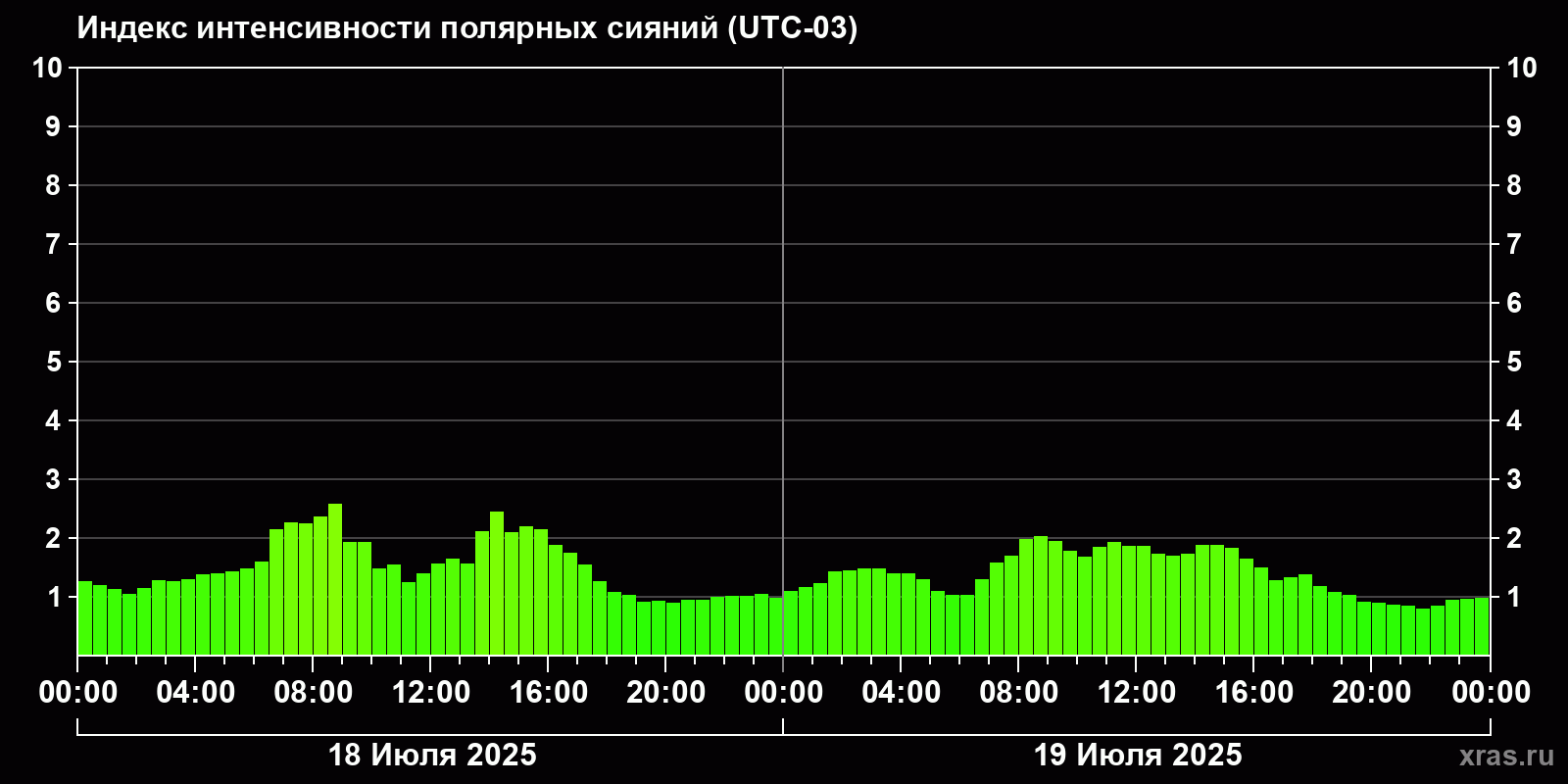 Полярные сияния за последние 2 суток