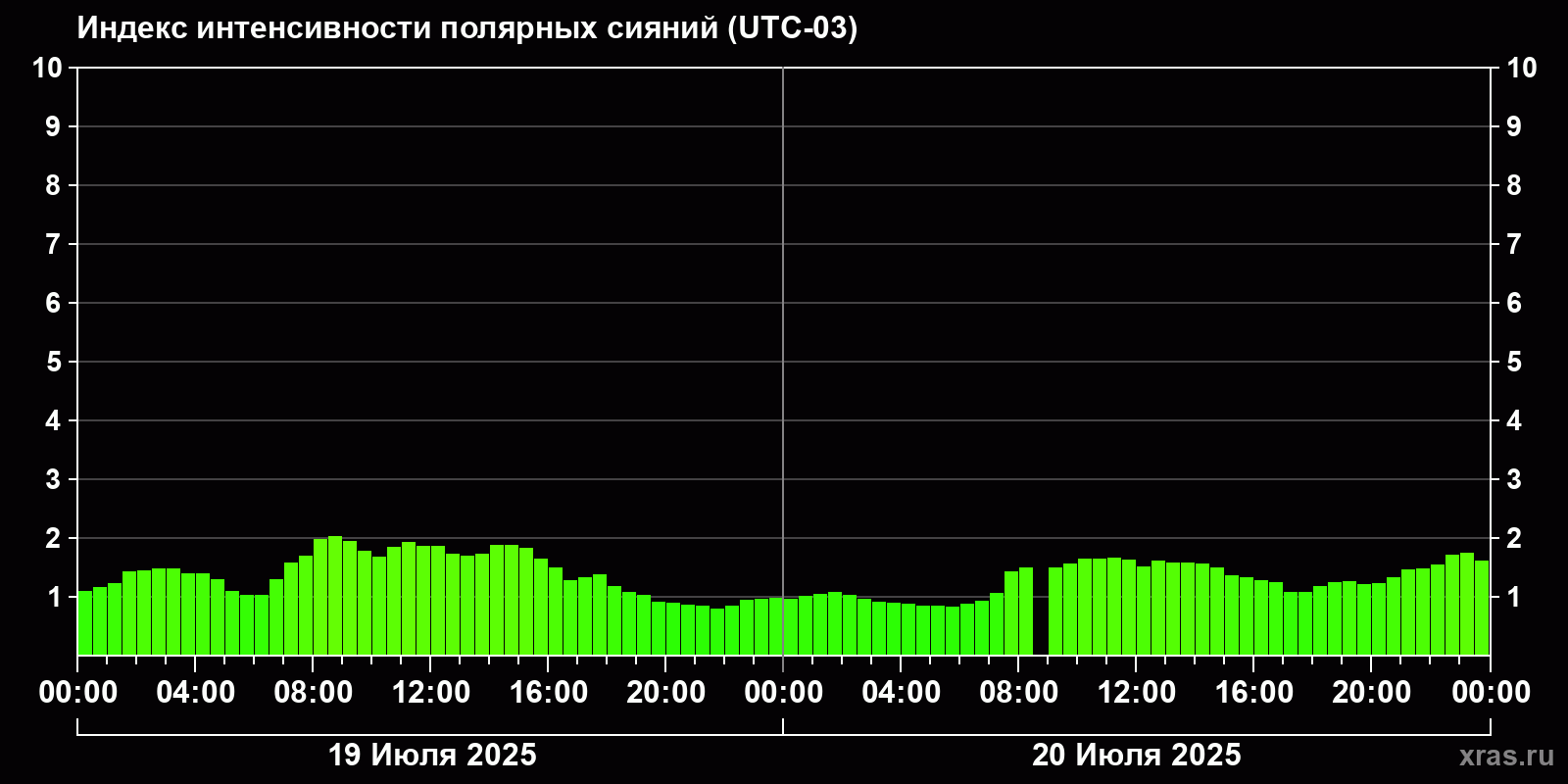 Полярные сияния за последние 2 суток