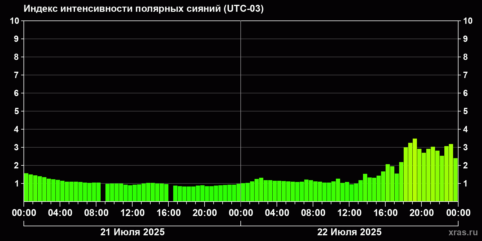 Полярные сияния за последние 2 суток