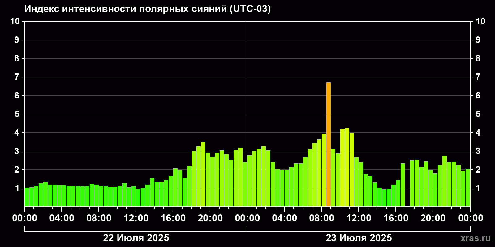 Полярные сияния за последние 2 суток