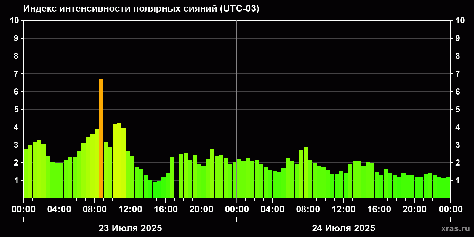 Полярные сияния за последние 2 суток