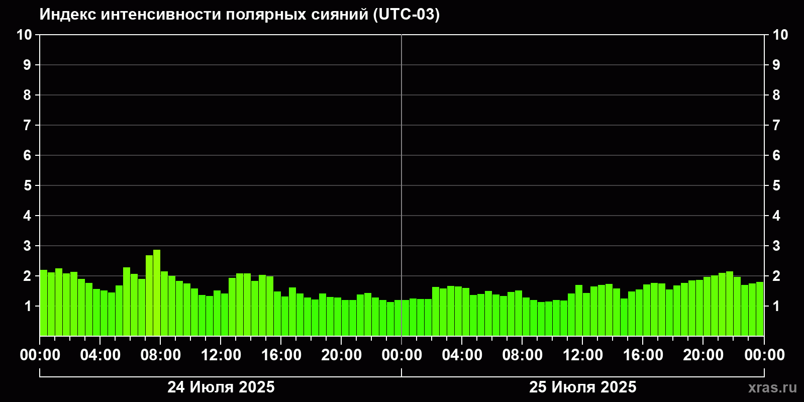 Полярные сияния за последние 2 суток
