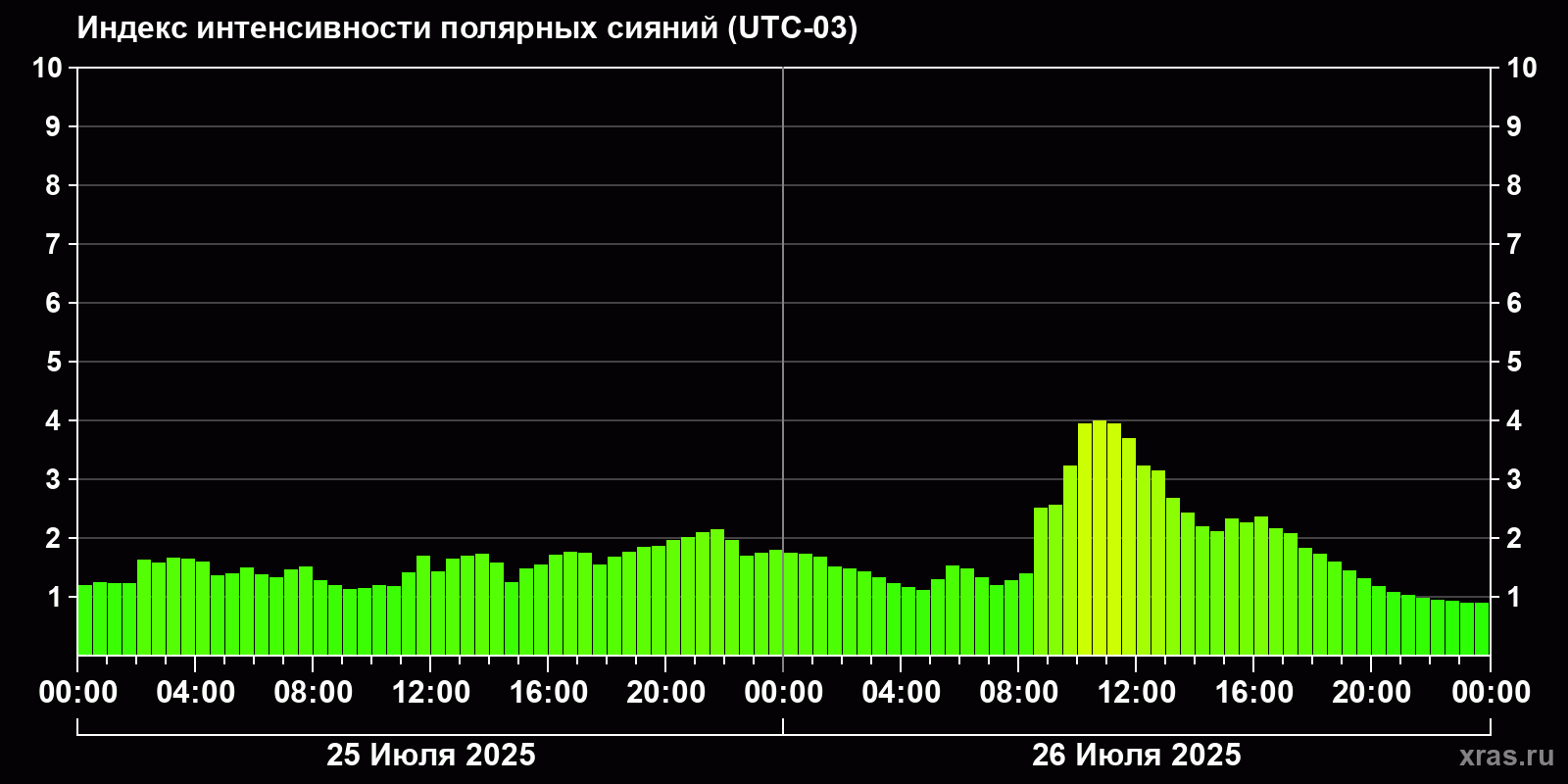 Полярные сияния за последние 2 суток
