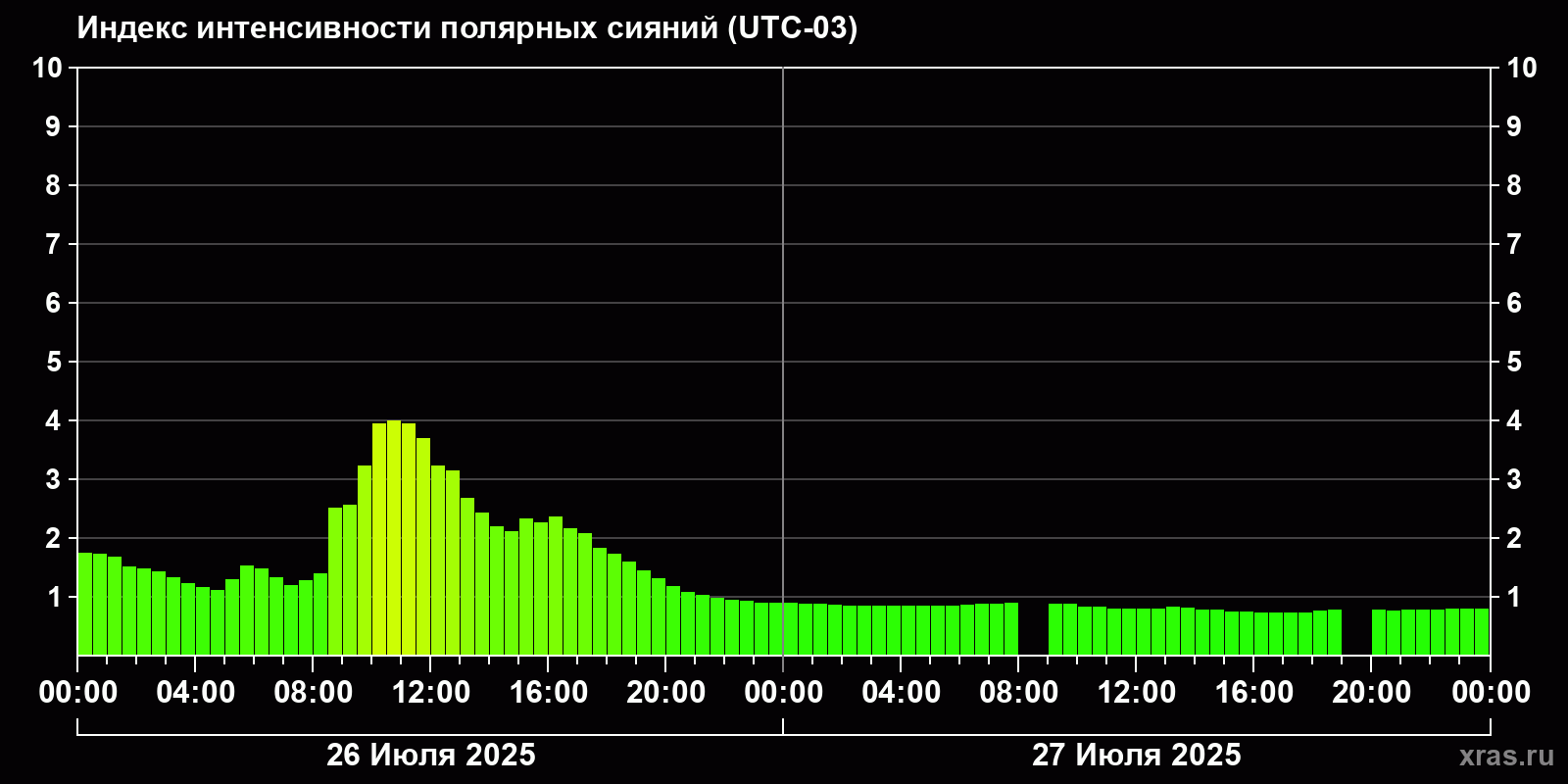 Полярные сияния за последние 2 суток