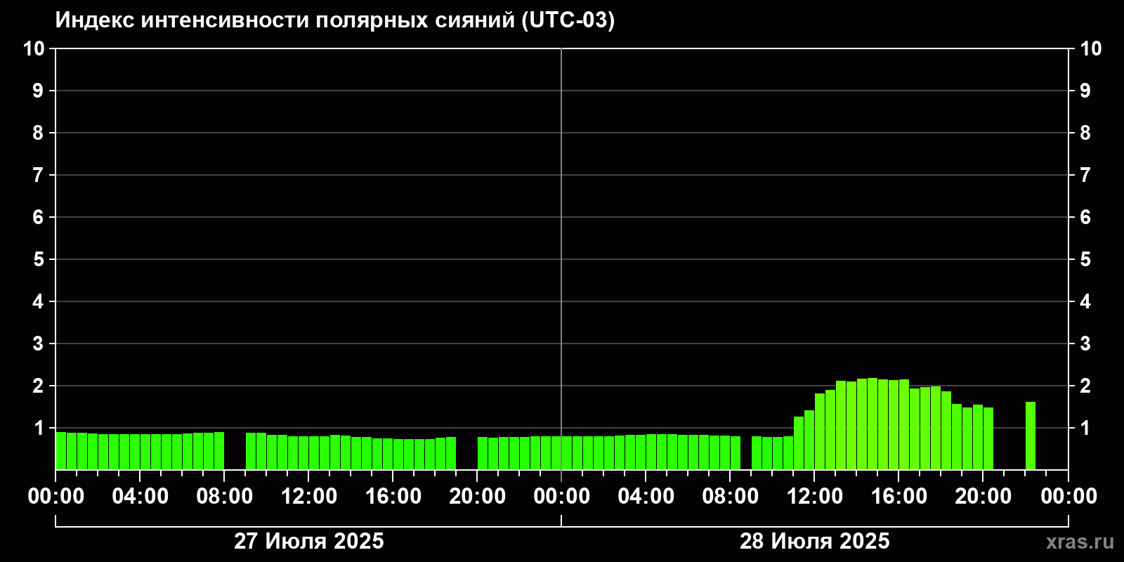 Полярные сияния за последние 2 суток