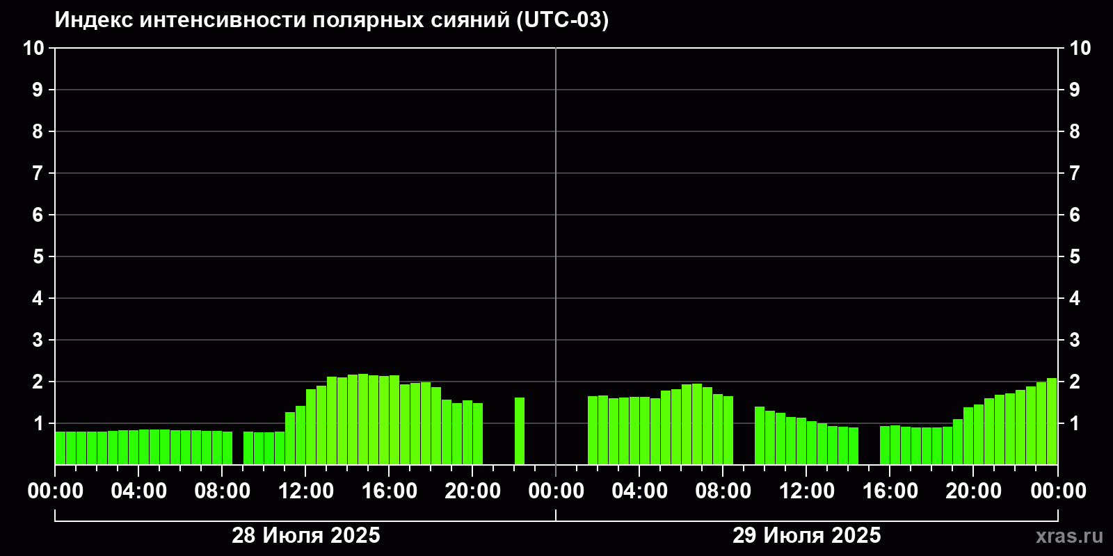 Полярные сияния за последние 2 суток