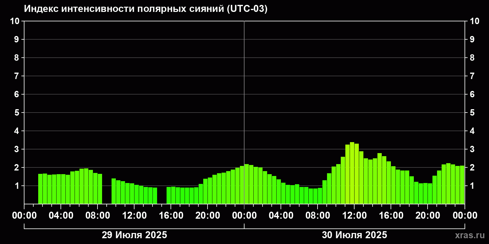 Полярные сияния за последние 2 суток