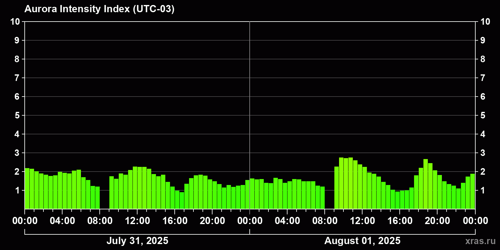 Polar auroras over the past 2 days
