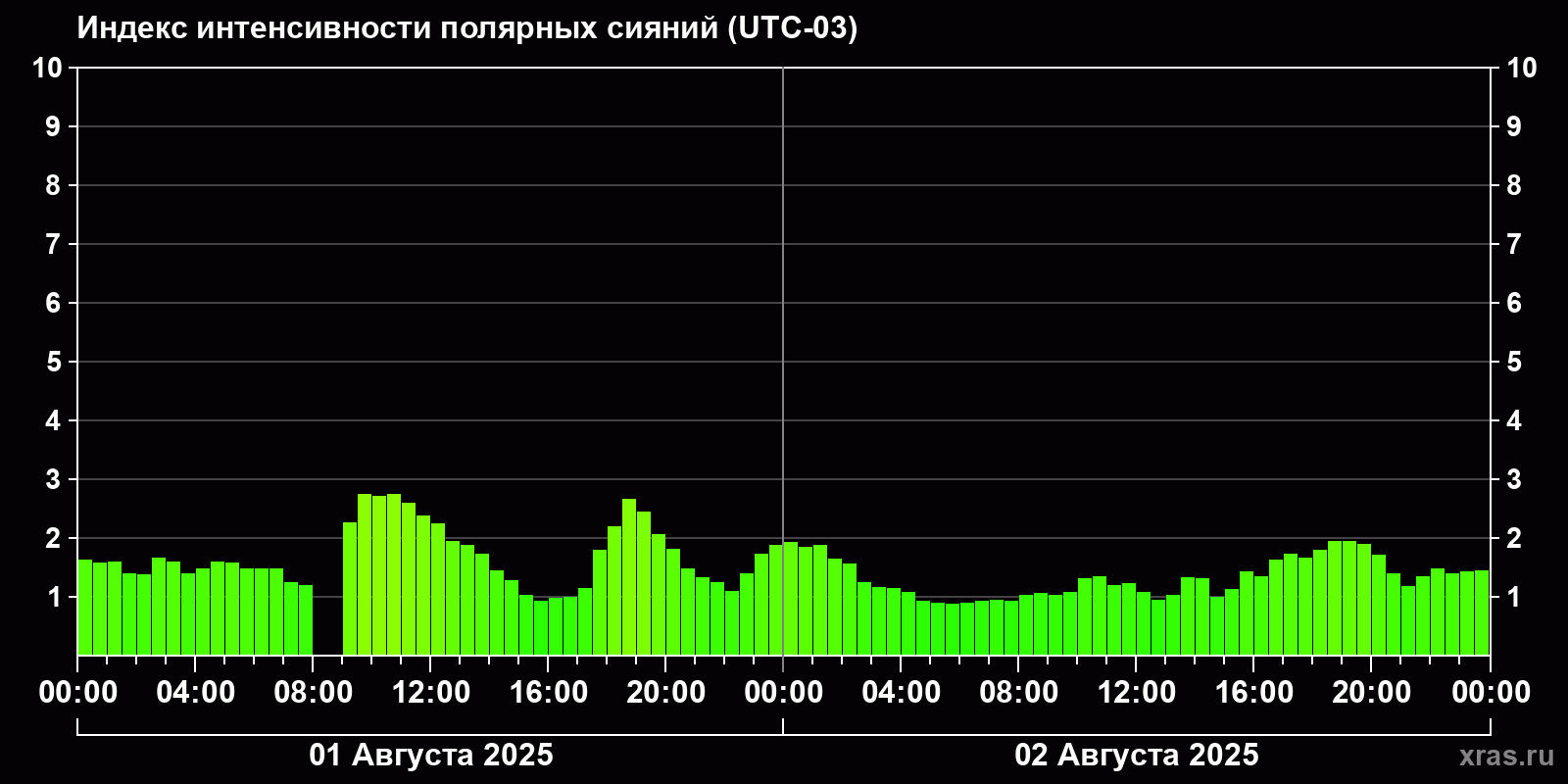Полярные сияния за последние 2 суток