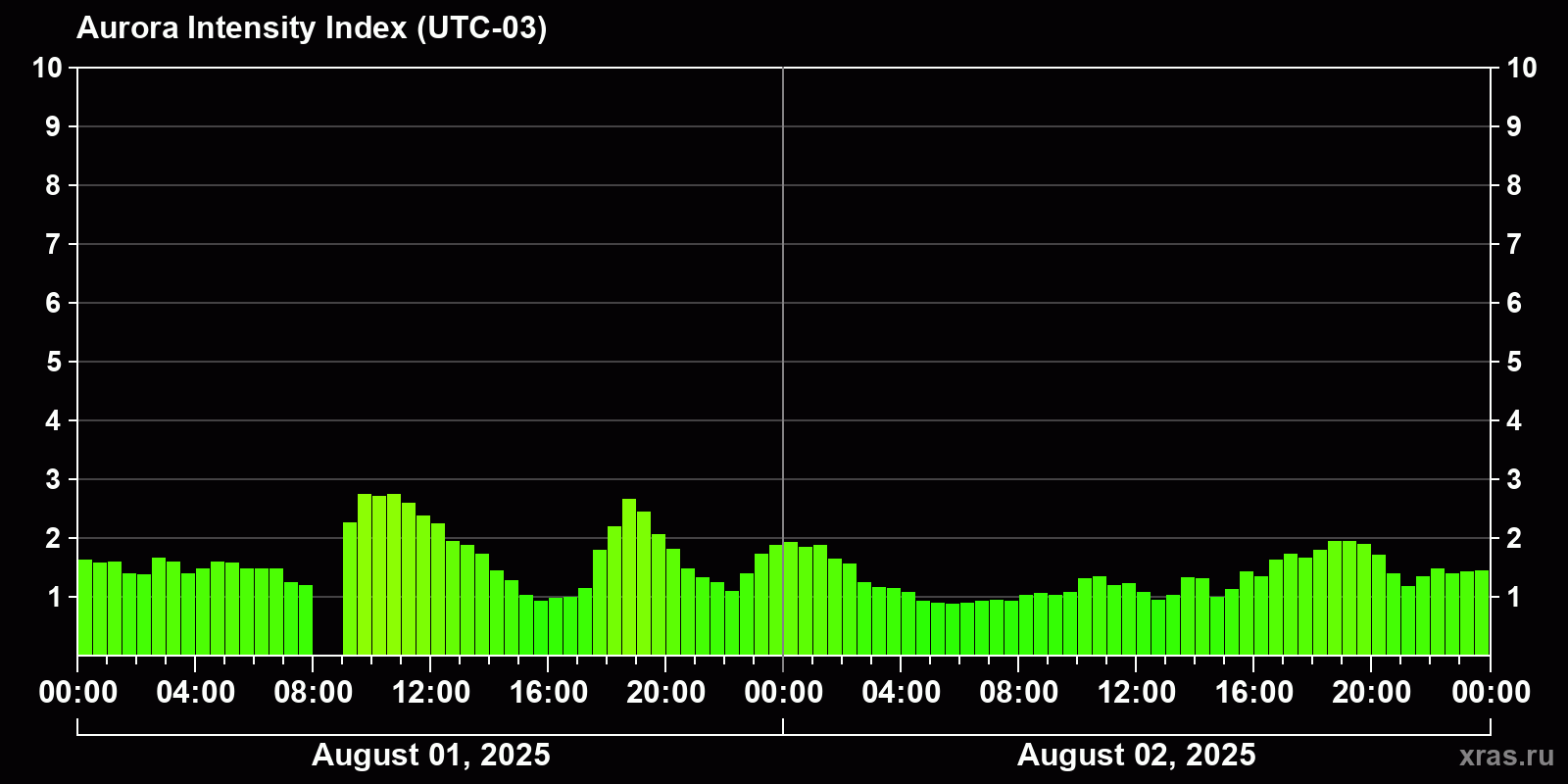 Polar auroras over the past 2 days