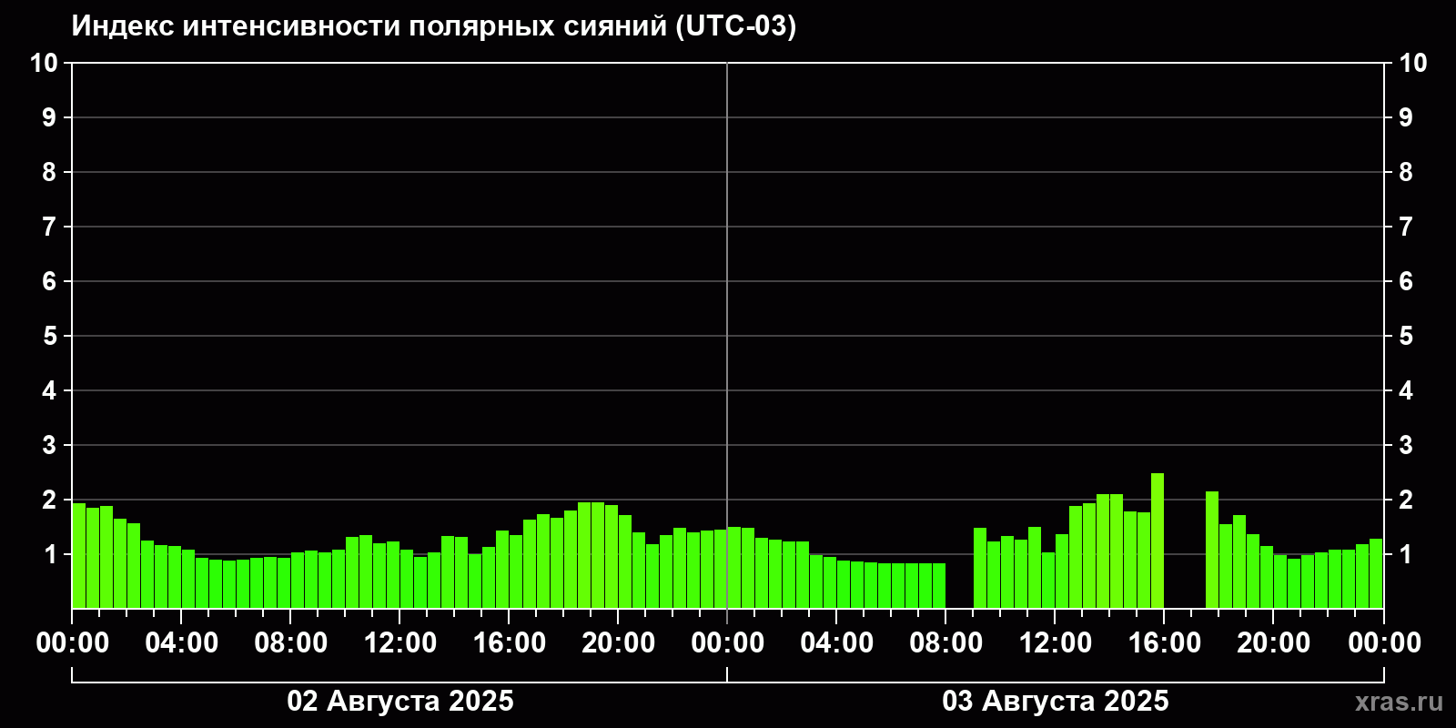 Полярные сияния за последние 2 суток